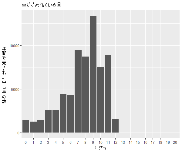 フリード年式別流通量比較1