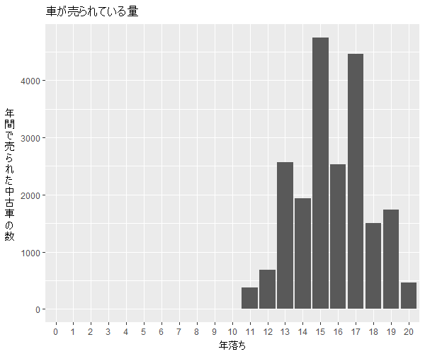 ファンカーゴ年式別流通量比較1