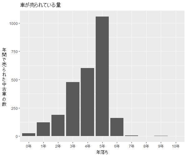 グレイスハイブリッド年式別流通量比較2