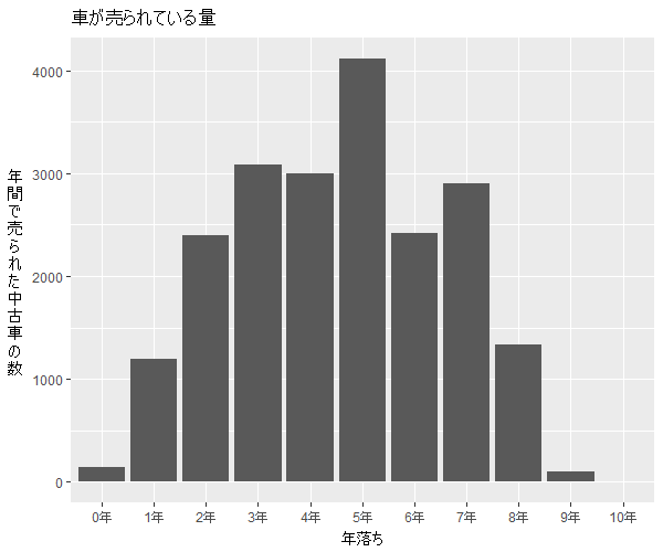 インプレッサスポーツ年式別流通量比較2