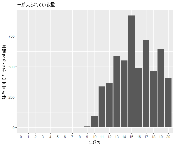 インテグラ年式別流通量比較1