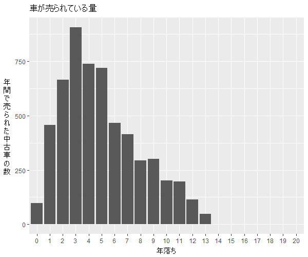 ラングラーアンリミテッド年式別流通量比較1