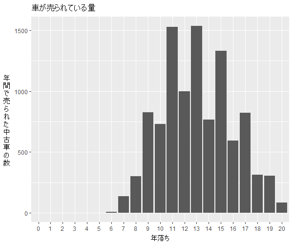 Kei年式別流通量比較1