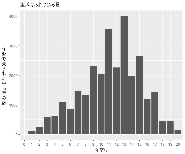 レガシィB4年式別流通量比較1
