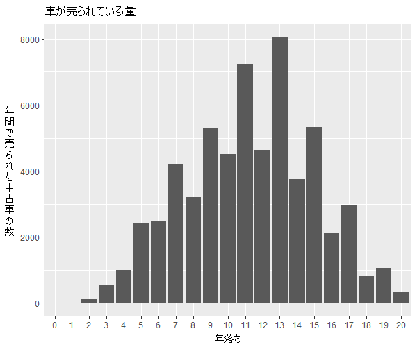 レガシィツーリングワゴン年式別流通量比較1
