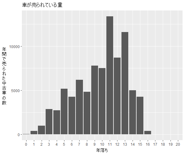 マークX年式別流通量比較1