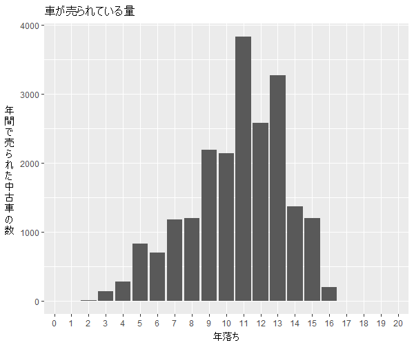 ムラーノ年式別流通量比較1