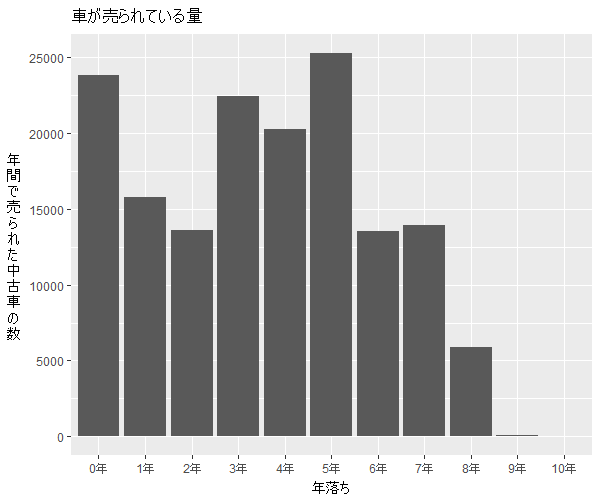 N-BOX年式別流通量比較2