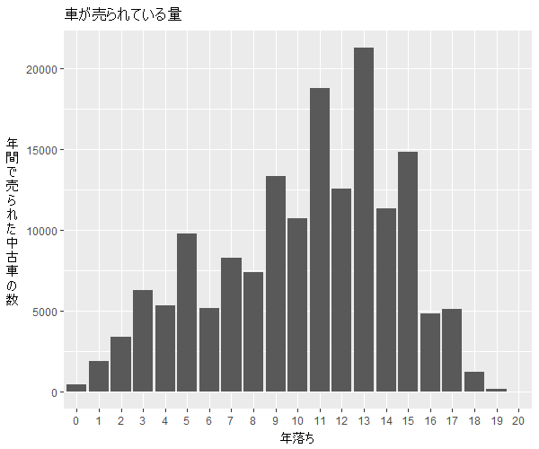ノア年式別流通量比較1