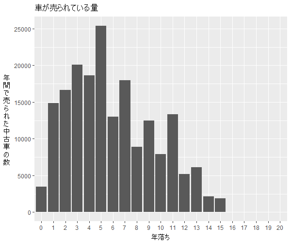 ノート年式別流通量比較1