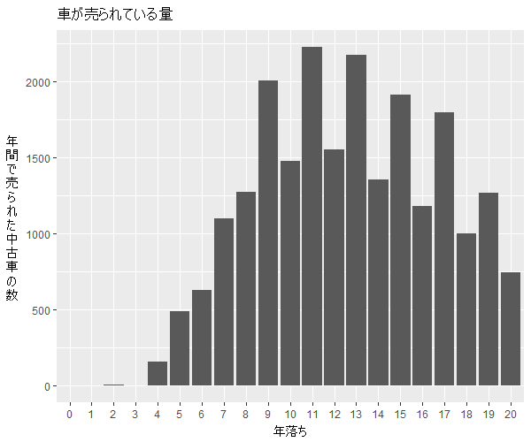 パジェロミニ年式別流通量比較1
