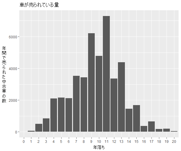 プレマシー年式別流通量比較1
