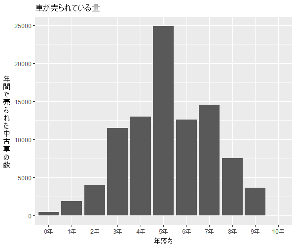 プリウスアルファ年式別流通量比較2