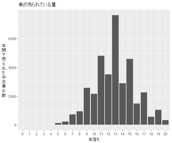 ラウム年式別流通量比較1