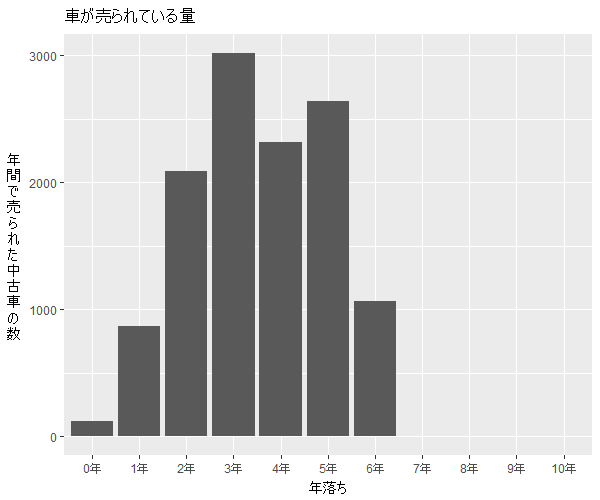 レヴォーグ年式別流通量比較2