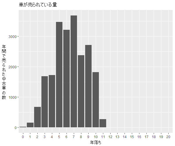 SAI年式別流通量比較1