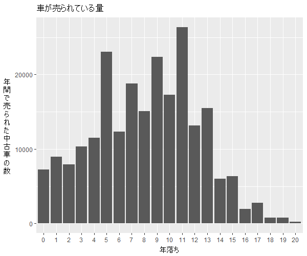 セレナ年式別流通量比較1