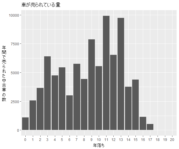 シエンタ年式別流通量比較1