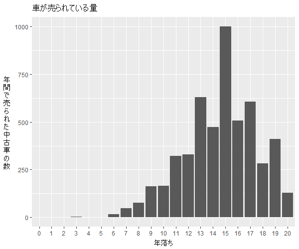 シーマ年式別流通量比較1