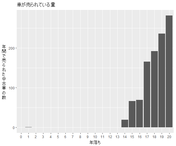スカイラインGTR年式別流通量比較1