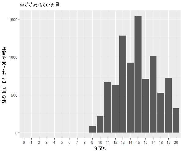 ステージア年式別流通量比較1