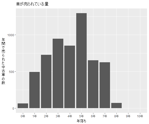 シルフィ年式別流通量比較2