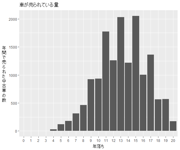 テリオスキッド年式別流通量比較1