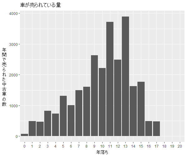 ティアナ年式別流通量比較1
