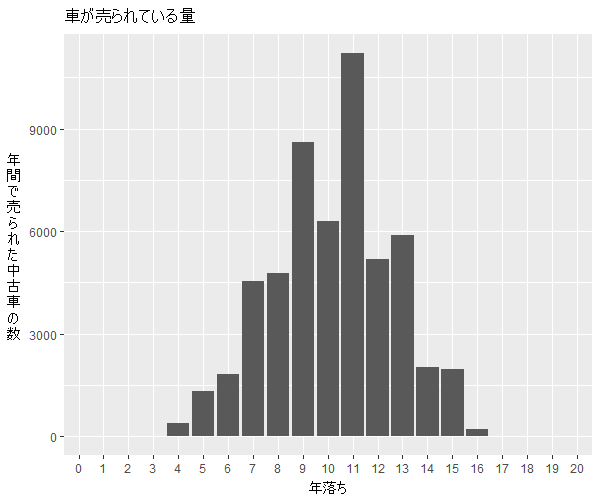 ティーダ年式別流通量比較1