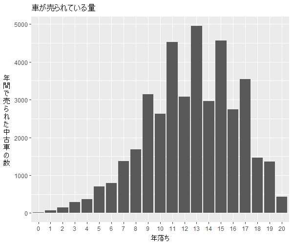 バモス年式別流通量比較1