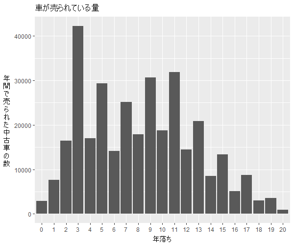 ヴィッツ年式別流通量比較1