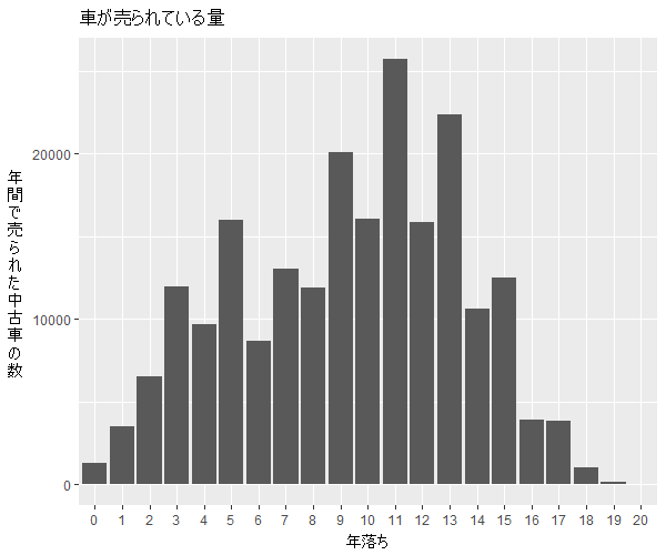 ヴォクシー年式別流通量比較1