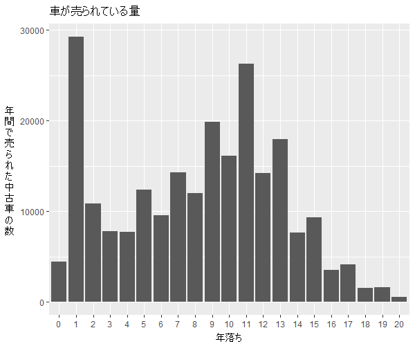 ワゴンR年式別流通量比較1