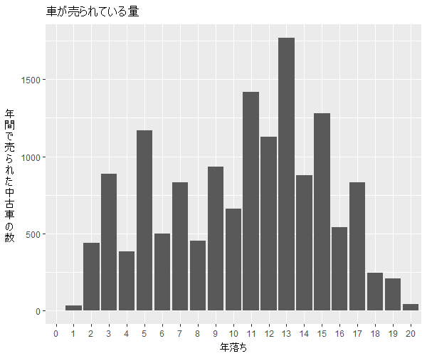 ウイングロード年式別流通量比較1