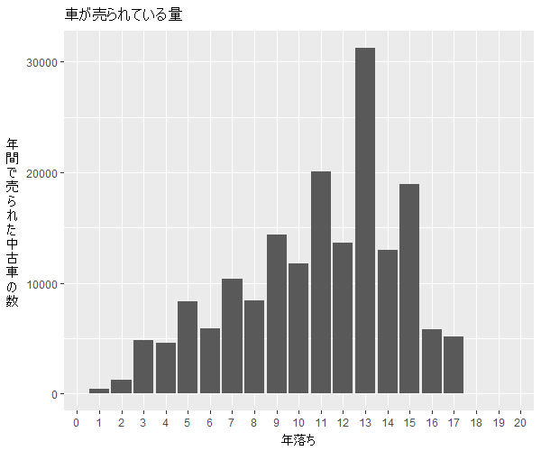 ウィッシュ年式別流通量比較1