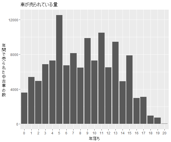 エクストレイル年式別流通量比較1