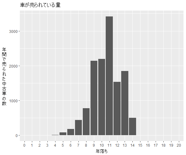 ゼスト年式別流通量比較1