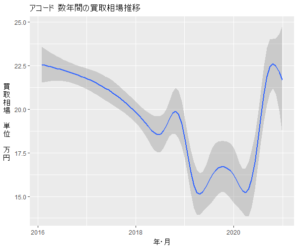 アコード数年の相場変動