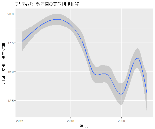 アクティバン数年の相場変動