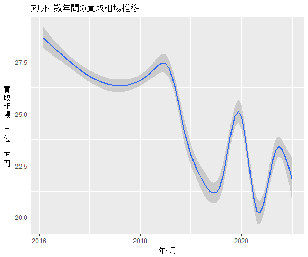 アルト数年の相場変動