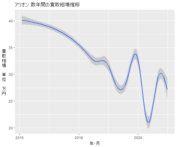 アリオン数年の相場変動