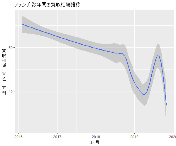アテンザ数年の相場変動