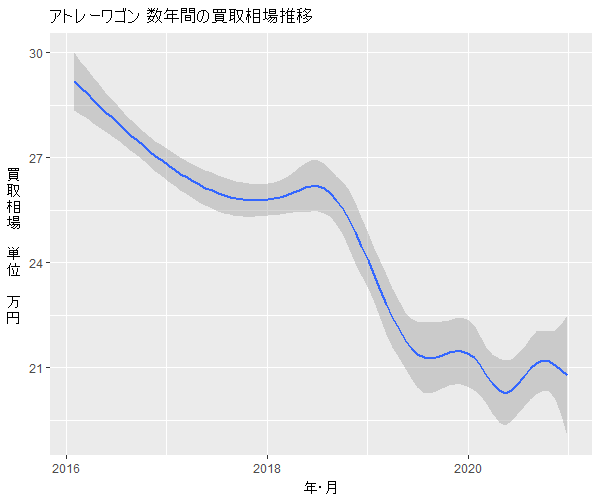 アトレーワゴン数年の相場変動