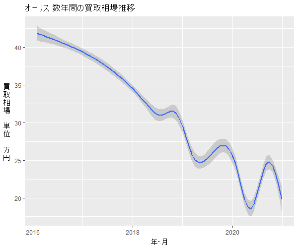 オーリス数年の相場変動