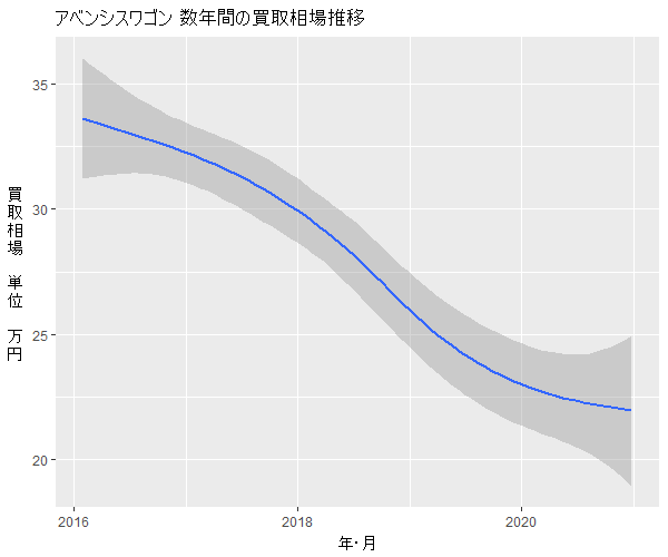 アベンシスワゴン数年の相場変動