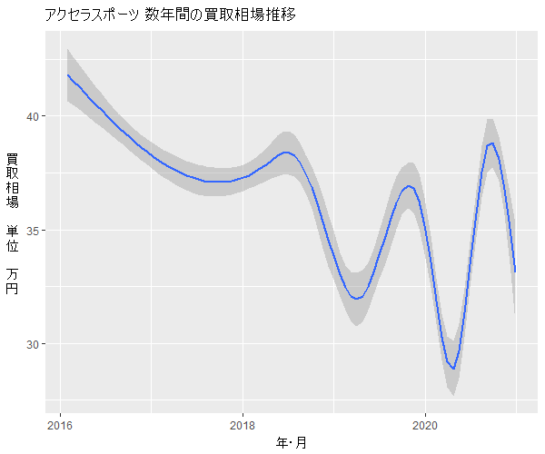 アクセラスポーツ数年の相場変動