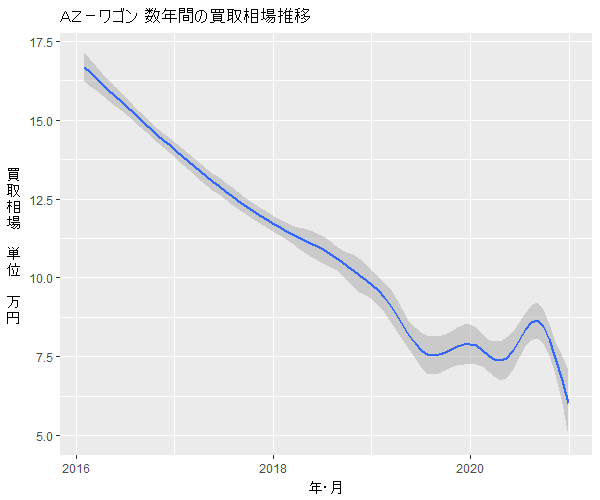 AZワゴン数年の相場変動