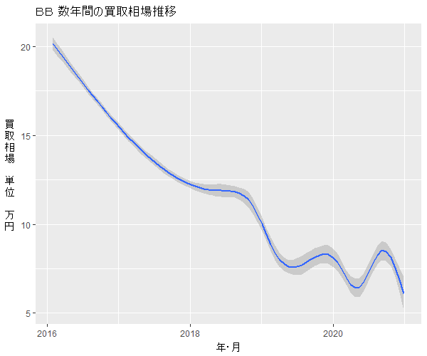 bB数年の相場変動