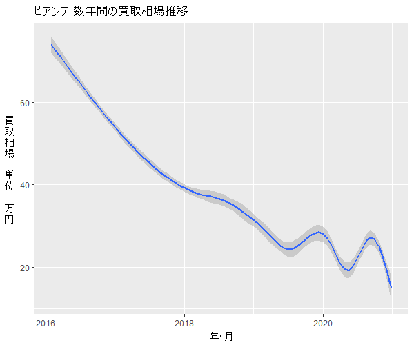 ビアンテ数年の相場変動