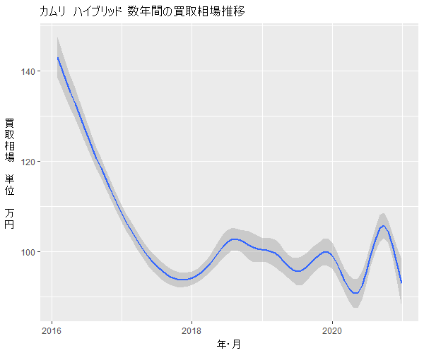 カムリハイブリッド数年の相場変動